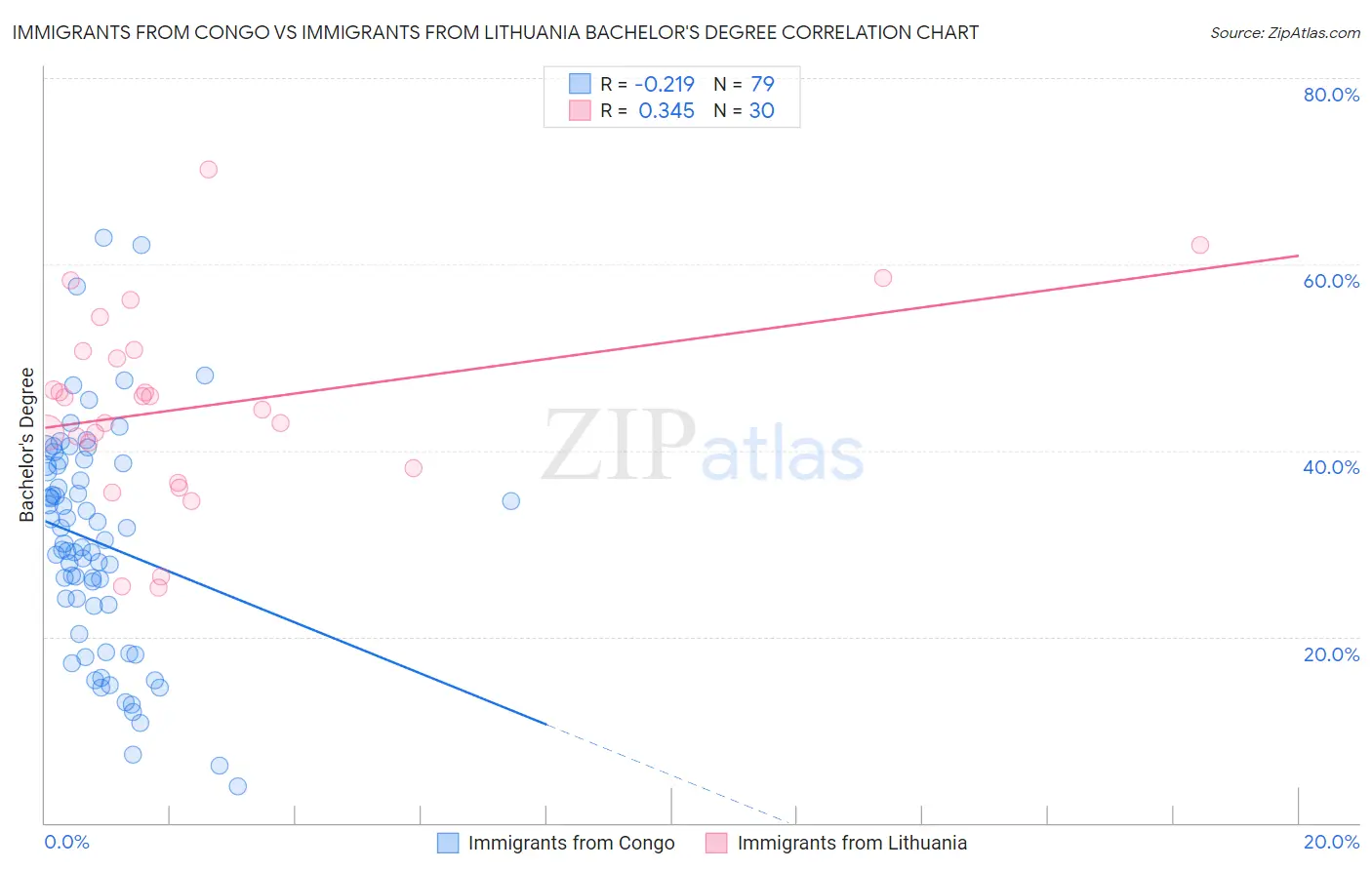 Immigrants from Congo vs Immigrants from Lithuania Bachelor's Degree