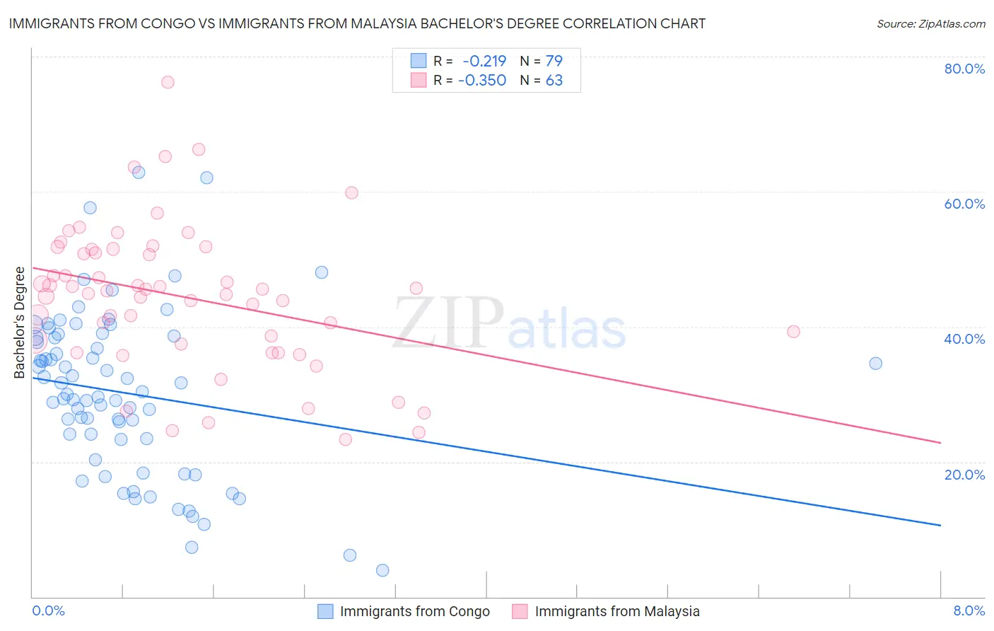 Immigrants from Congo vs Immigrants from Malaysia Bachelor's Degree