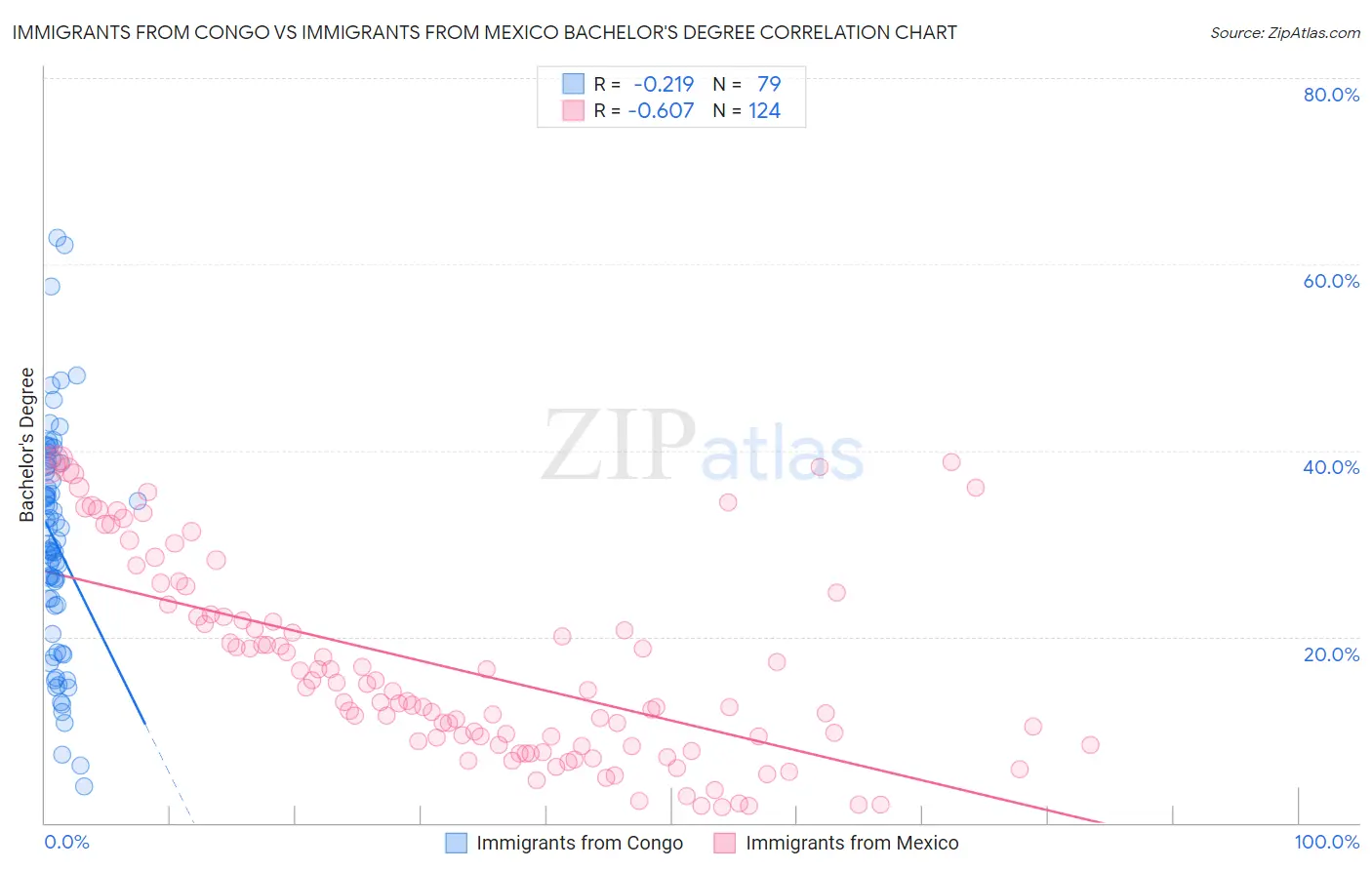 Immigrants from Congo vs Immigrants from Mexico Bachelor's Degree