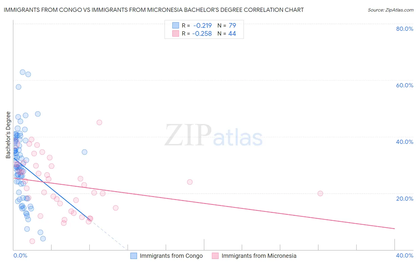 Immigrants from Congo vs Immigrants from Micronesia Bachelor's Degree