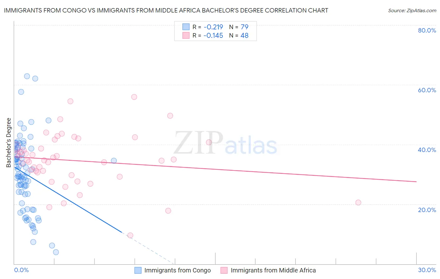 Immigrants from Congo vs Immigrants from Middle Africa Bachelor's Degree
