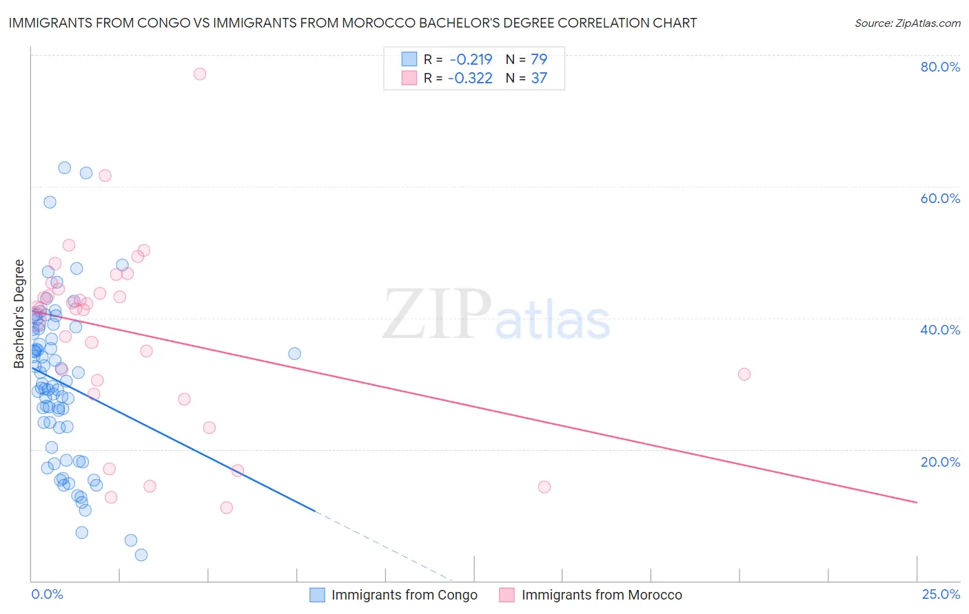 Immigrants from Congo vs Immigrants from Morocco Bachelor's Degree