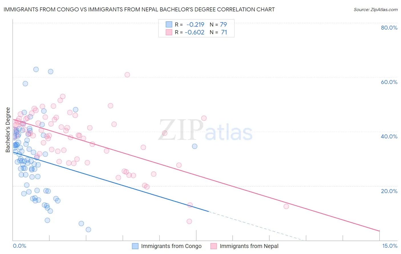 Immigrants from Congo vs Immigrants from Nepal Bachelor's Degree