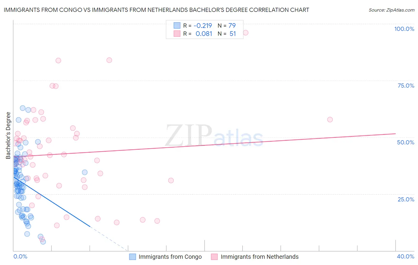 Immigrants from Congo vs Immigrants from Netherlands Bachelor's Degree