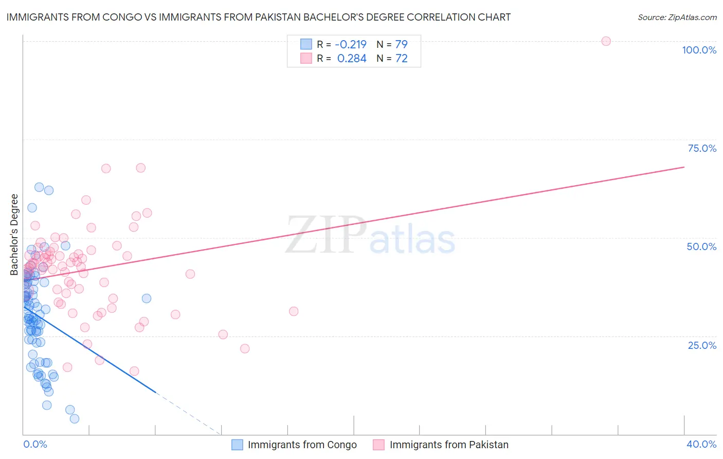 Immigrants from Congo vs Immigrants from Pakistan Bachelor's Degree