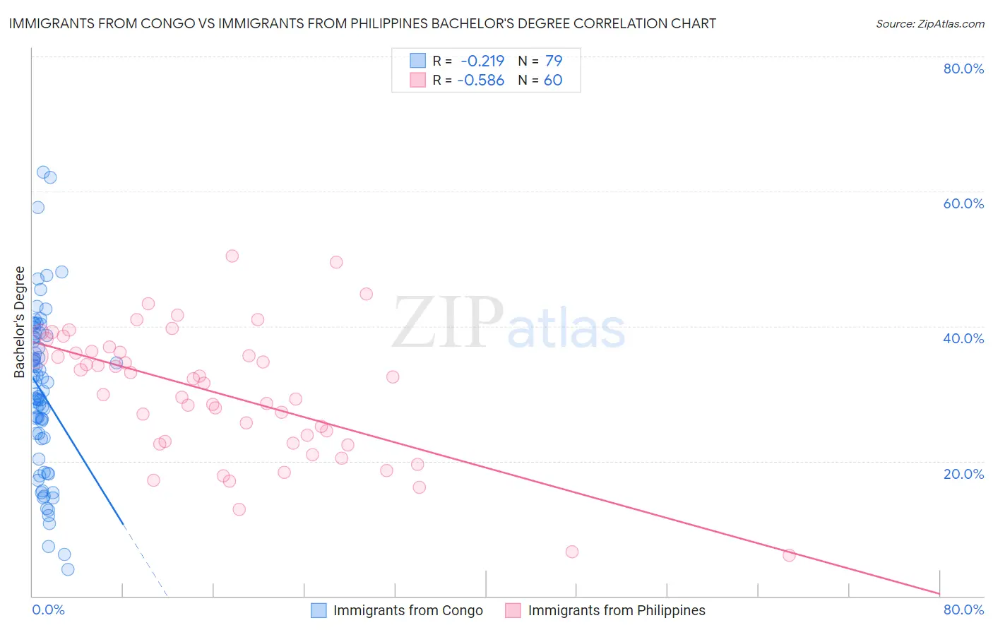 Immigrants from Congo vs Immigrants from Philippines Bachelor's Degree