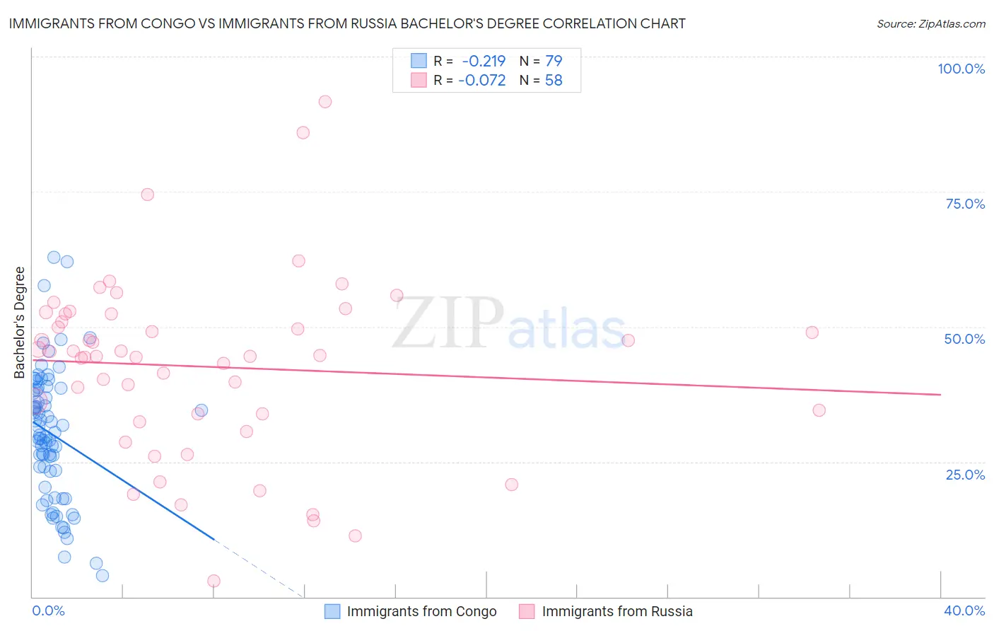 Immigrants from Congo vs Immigrants from Russia Bachelor's Degree