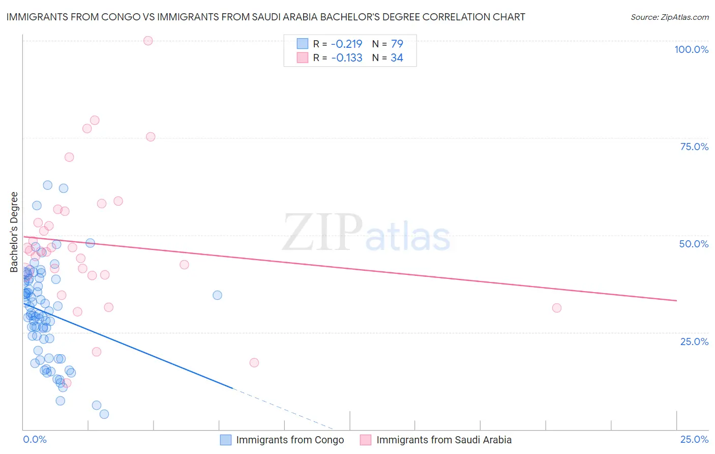 Immigrants from Congo vs Immigrants from Saudi Arabia Bachelor's Degree