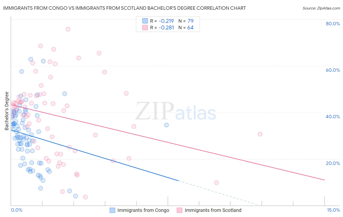 Immigrants from Congo vs Immigrants from Scotland Bachelor's Degree