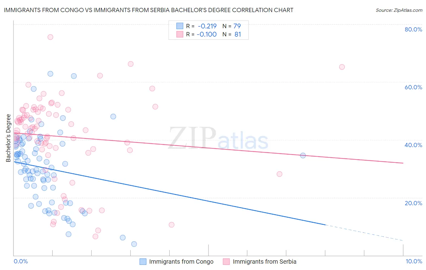 Immigrants from Congo vs Immigrants from Serbia Bachelor's Degree