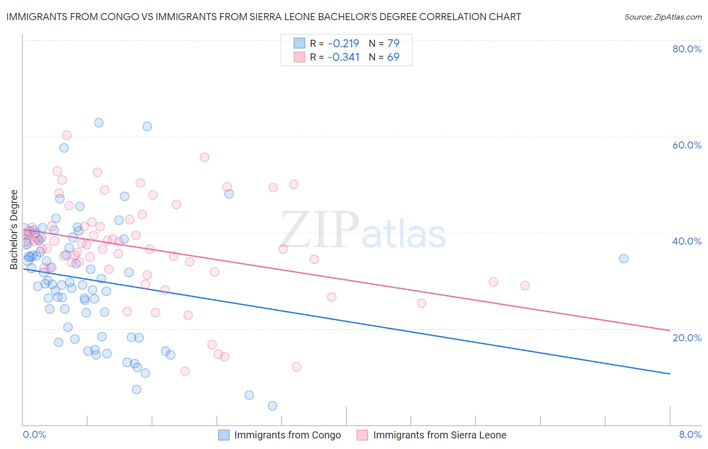 Immigrants from Congo vs Immigrants from Sierra Leone Bachelor's Degree