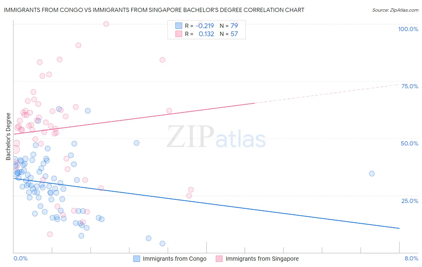 Immigrants from Congo vs Immigrants from Singapore Bachelor's Degree