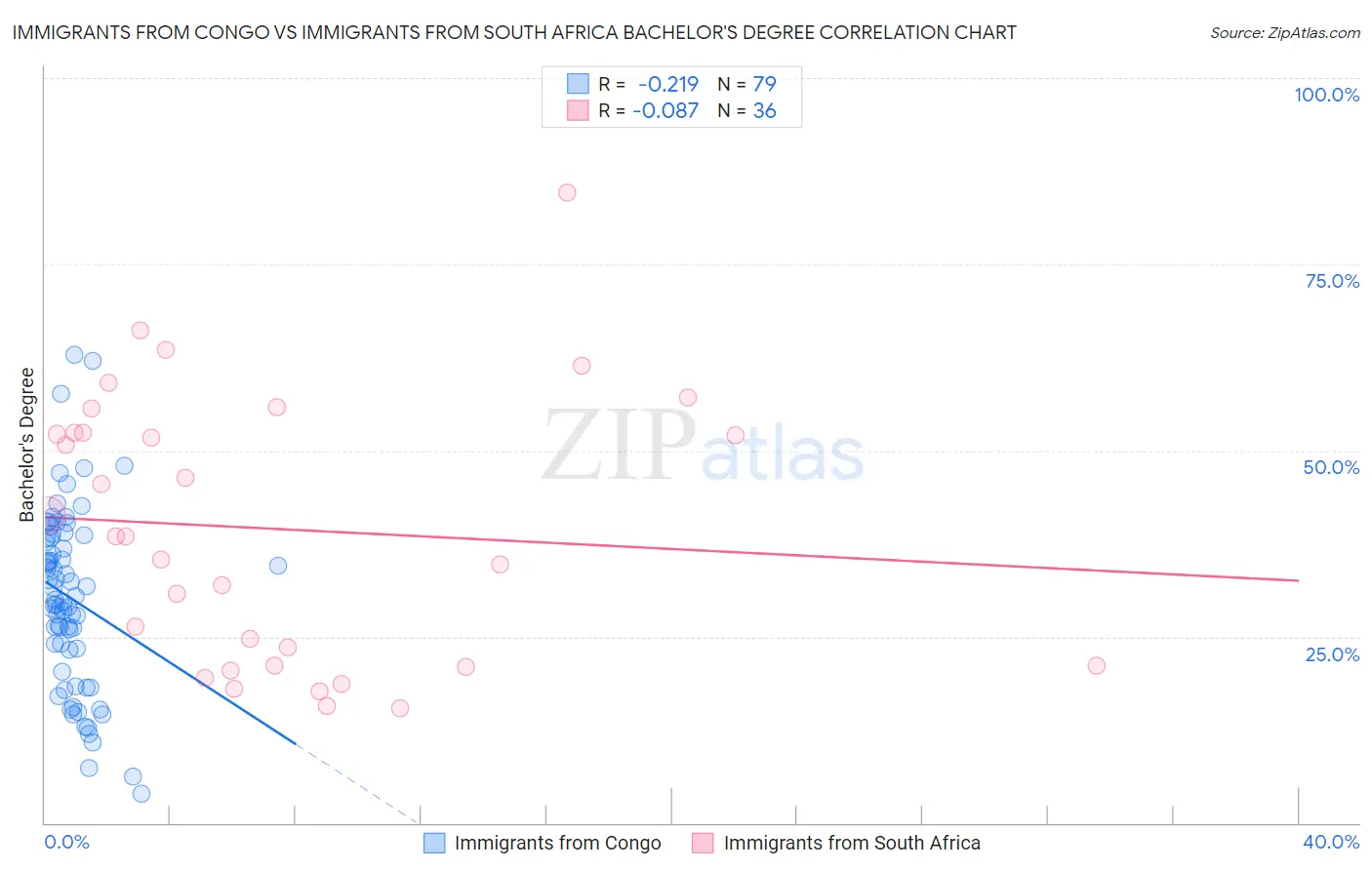 Immigrants from Congo vs Immigrants from South Africa Bachelor's Degree