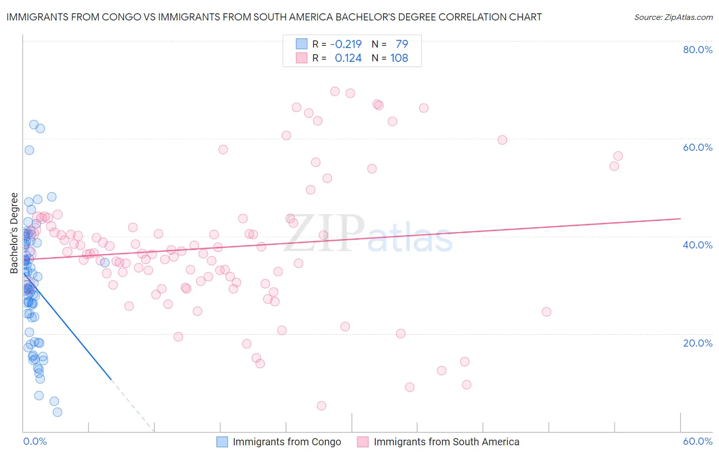 Immigrants from Congo vs Immigrants from South America Bachelor's Degree
