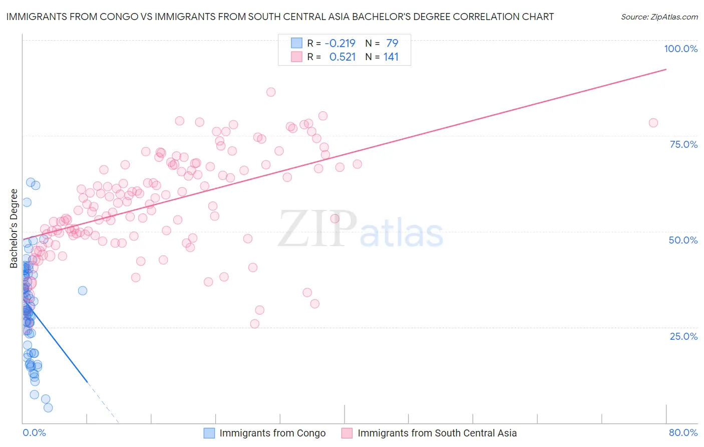 Immigrants from Congo vs Immigrants from South Central Asia Bachelor's Degree