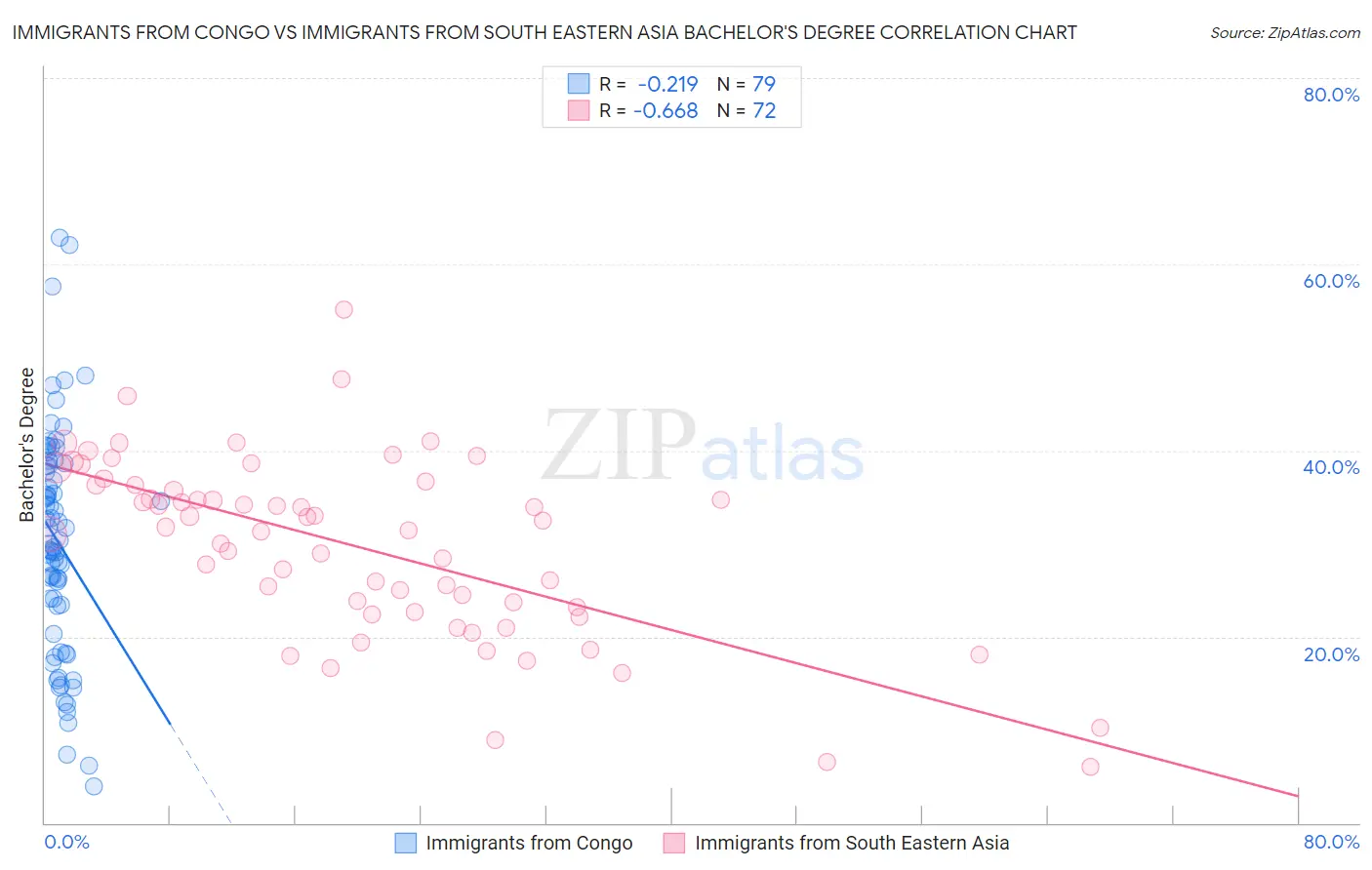 Immigrants from Congo vs Immigrants from South Eastern Asia Bachelor's Degree