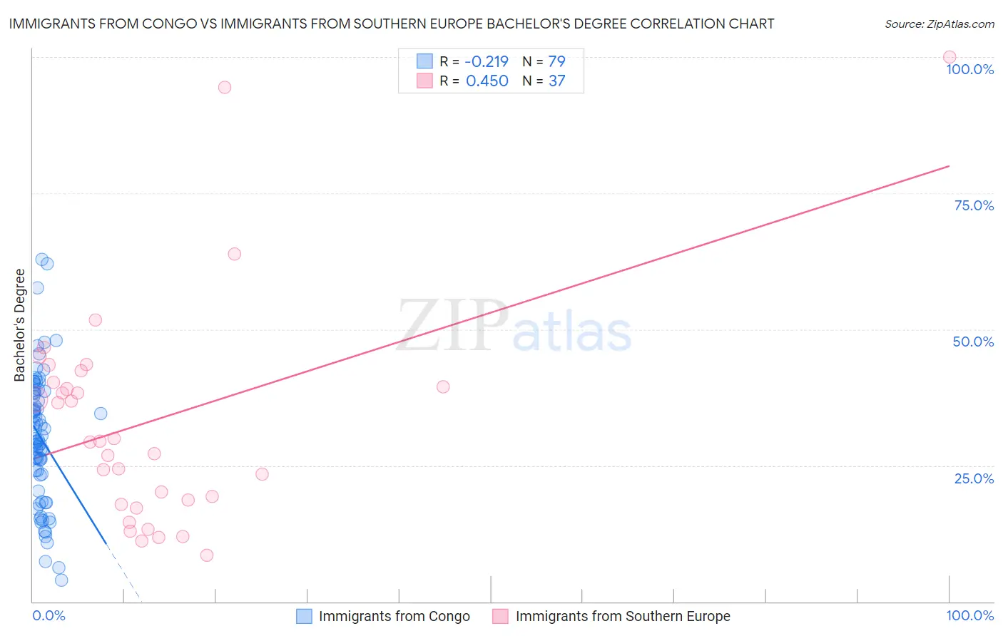 Immigrants from Congo vs Immigrants from Southern Europe Bachelor's Degree