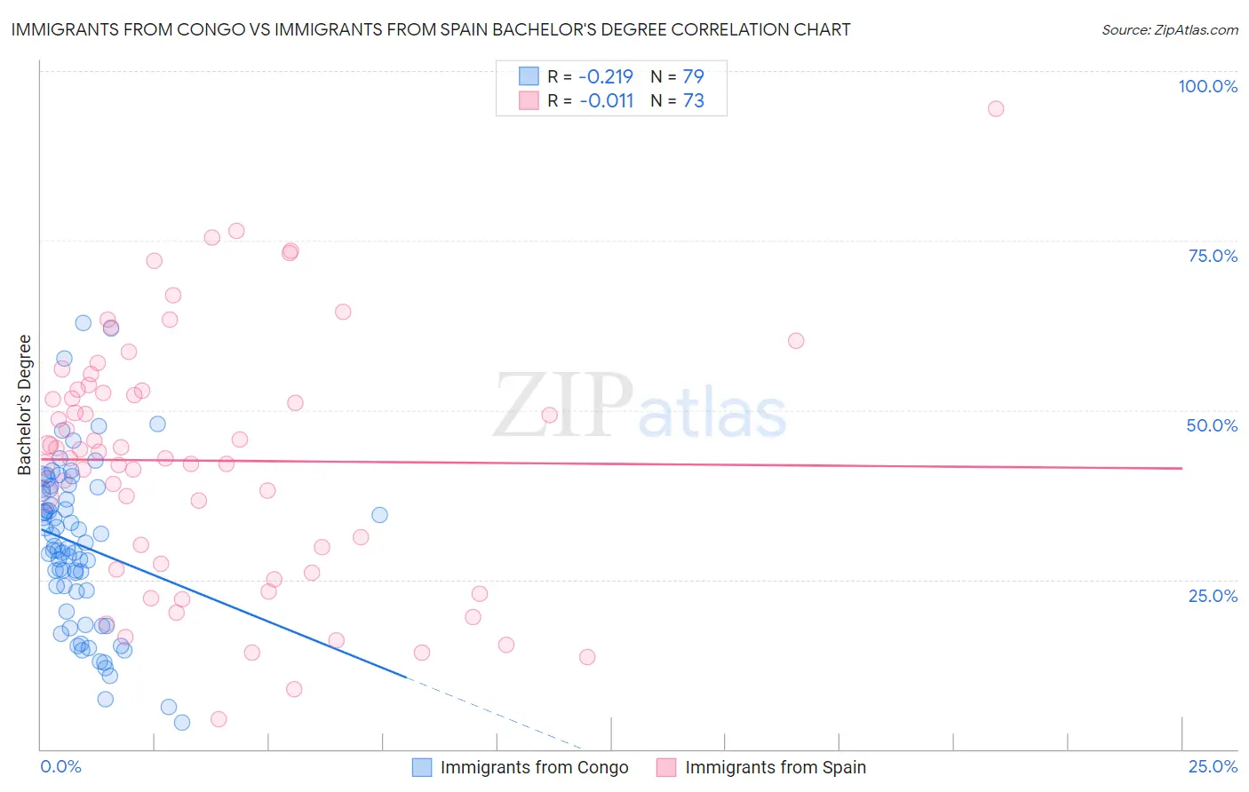 Immigrants from Congo vs Immigrants from Spain Bachelor's Degree