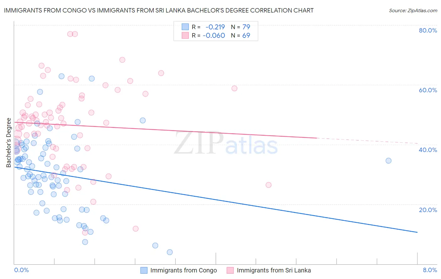 Immigrants from Congo vs Immigrants from Sri Lanka Bachelor's Degree