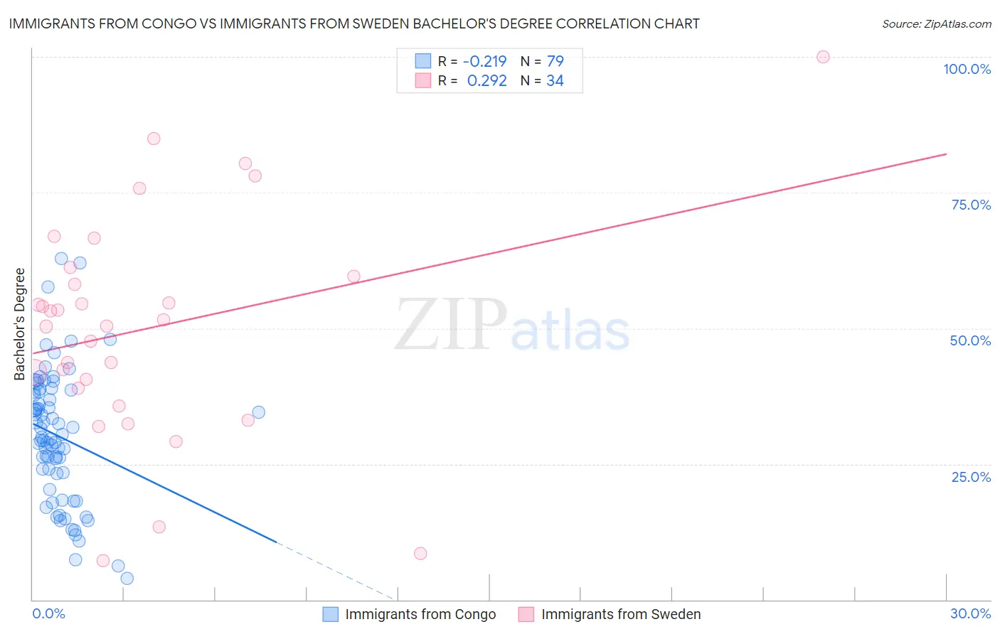 Immigrants from Congo vs Immigrants from Sweden Bachelor's Degree