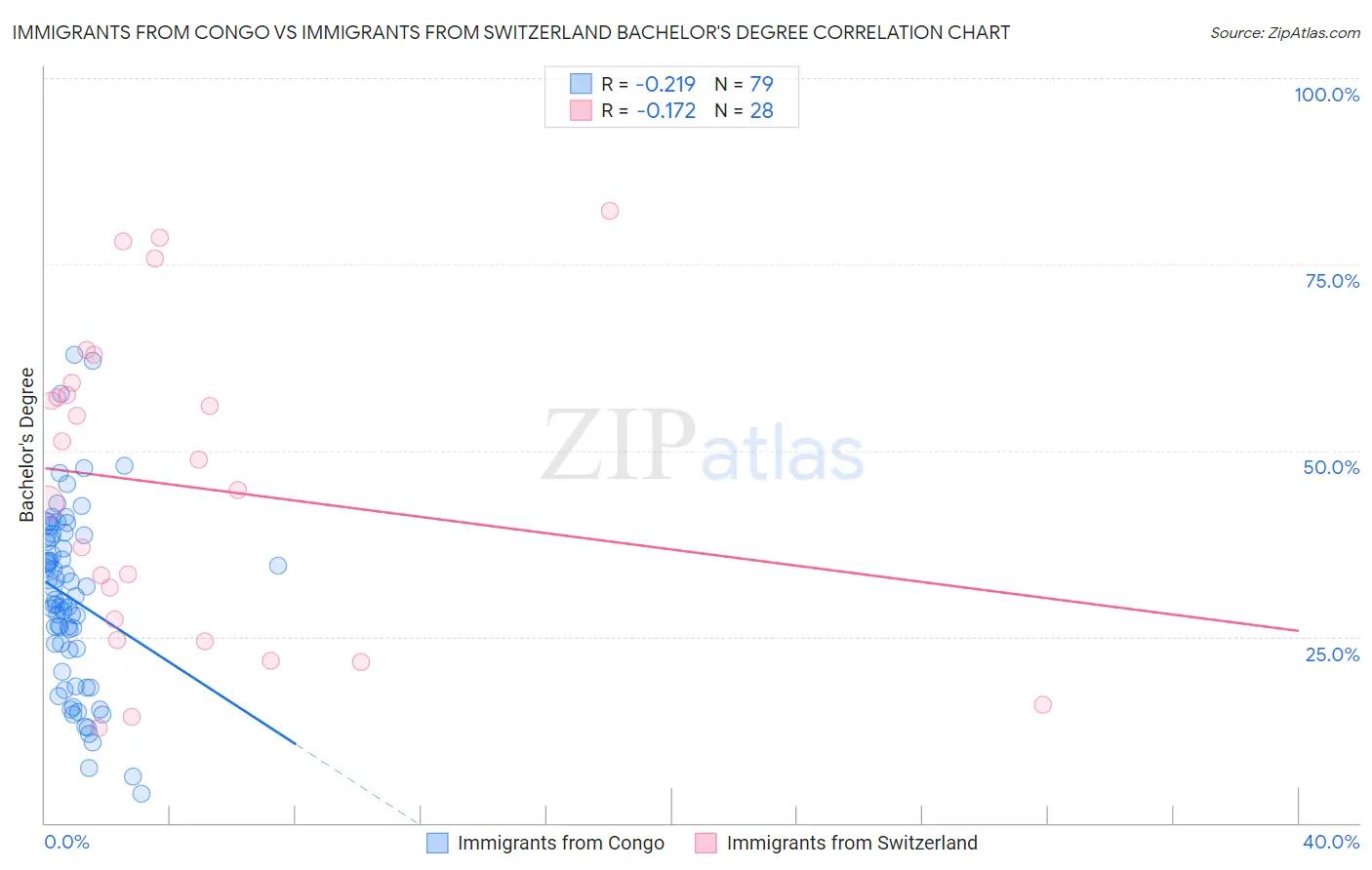 Immigrants from Congo vs Immigrants from Switzerland Bachelor's Degree