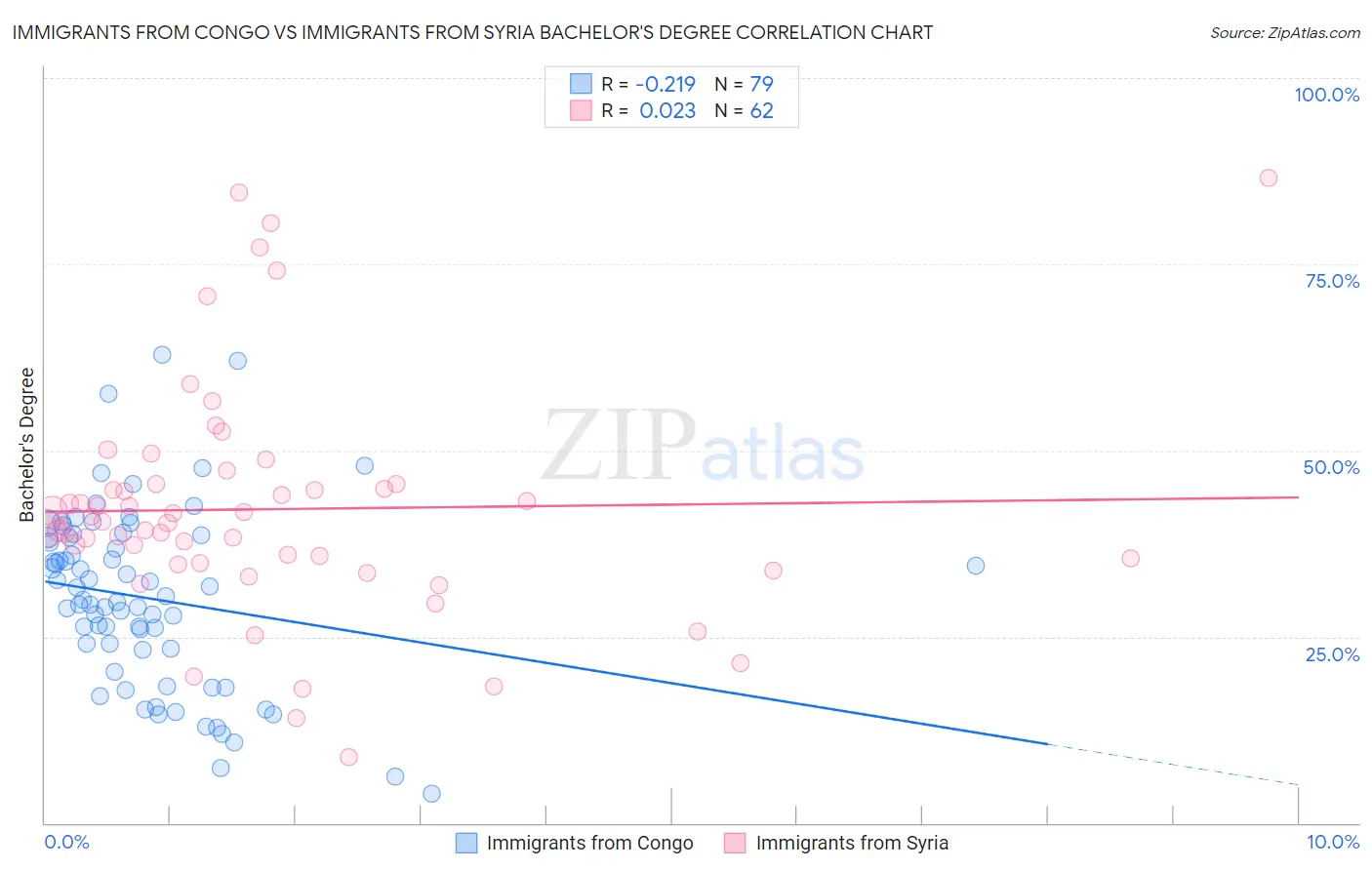 Immigrants from Congo vs Immigrants from Syria Bachelor's Degree