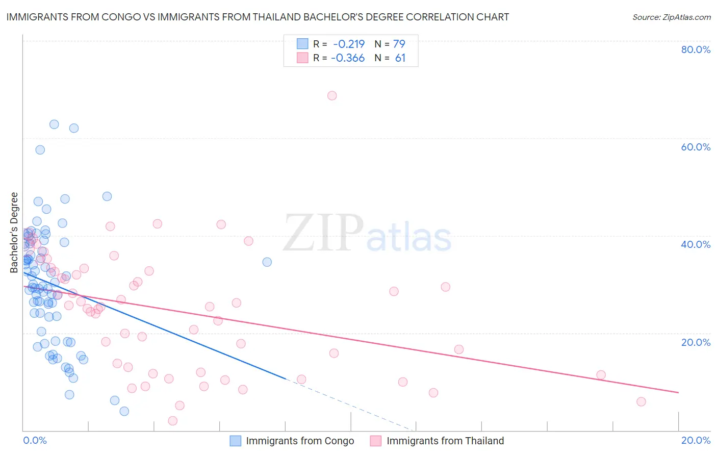 Immigrants from Congo vs Immigrants from Thailand Bachelor's Degree