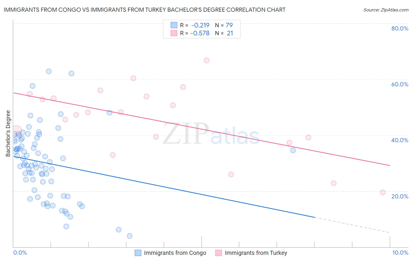 Immigrants from Congo vs Immigrants from Turkey Bachelor's Degree