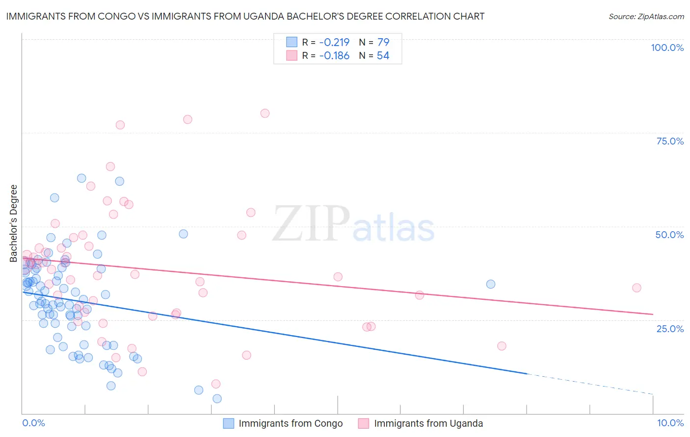 Immigrants from Congo vs Immigrants from Uganda Bachelor's Degree