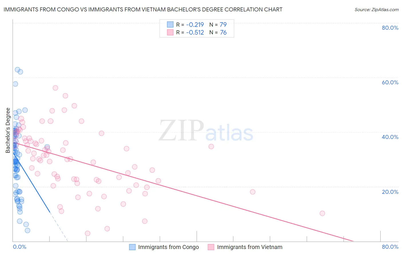 Immigrants from Congo vs Immigrants from Vietnam Bachelor's Degree