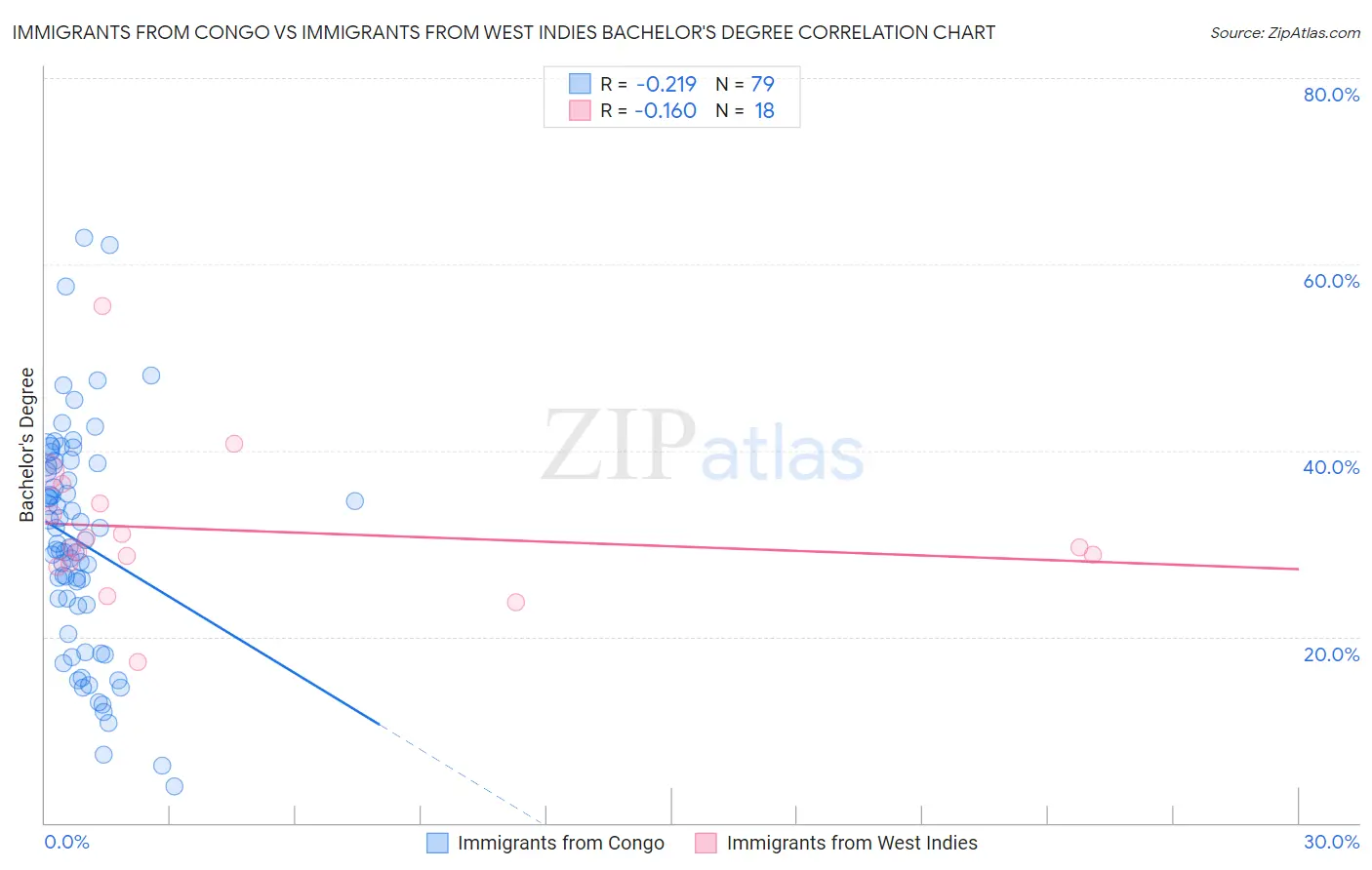 Immigrants from Congo vs Immigrants from West Indies Bachelor's Degree
