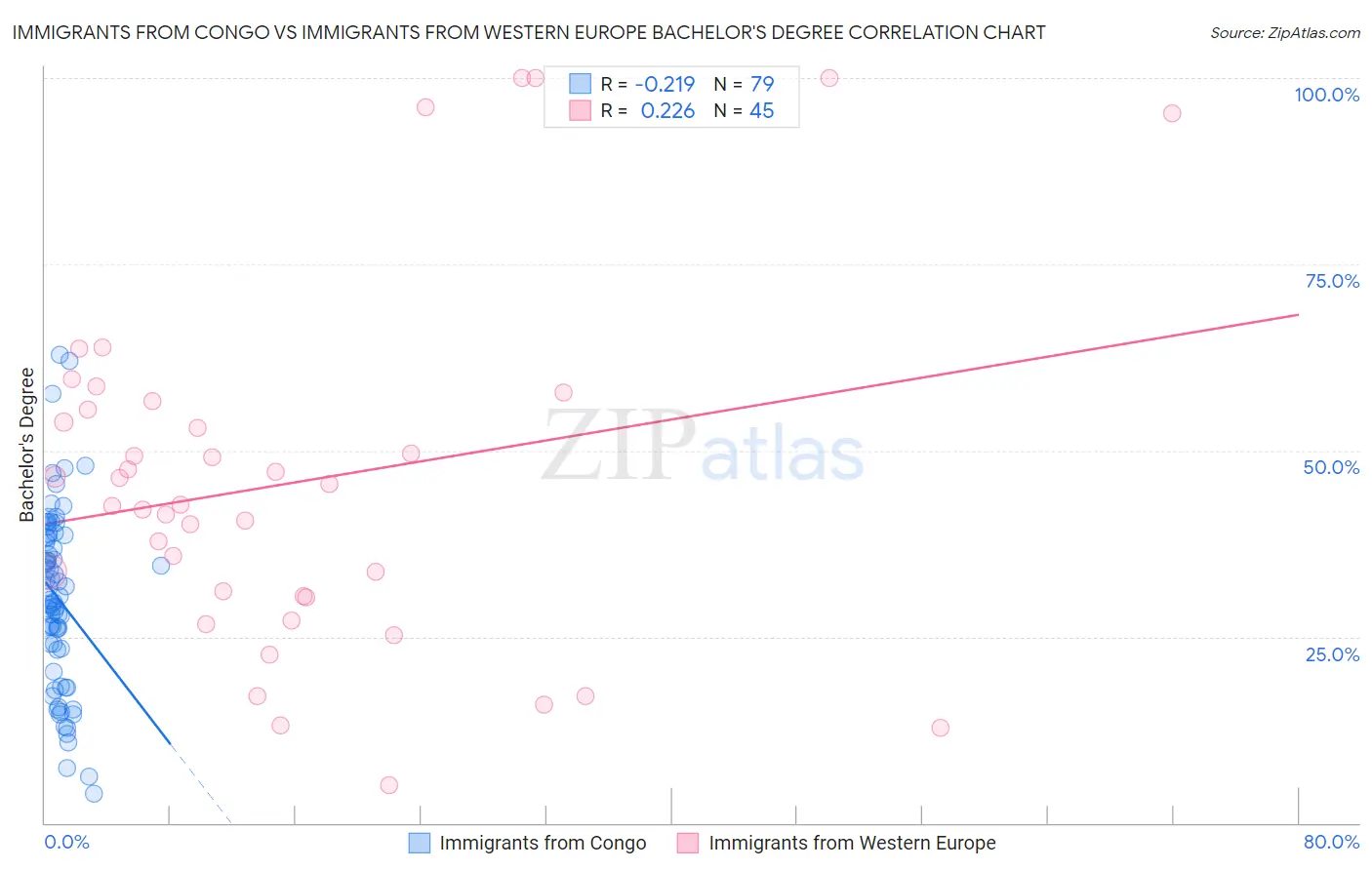 Immigrants from Congo vs Immigrants from Western Europe Bachelor's Degree