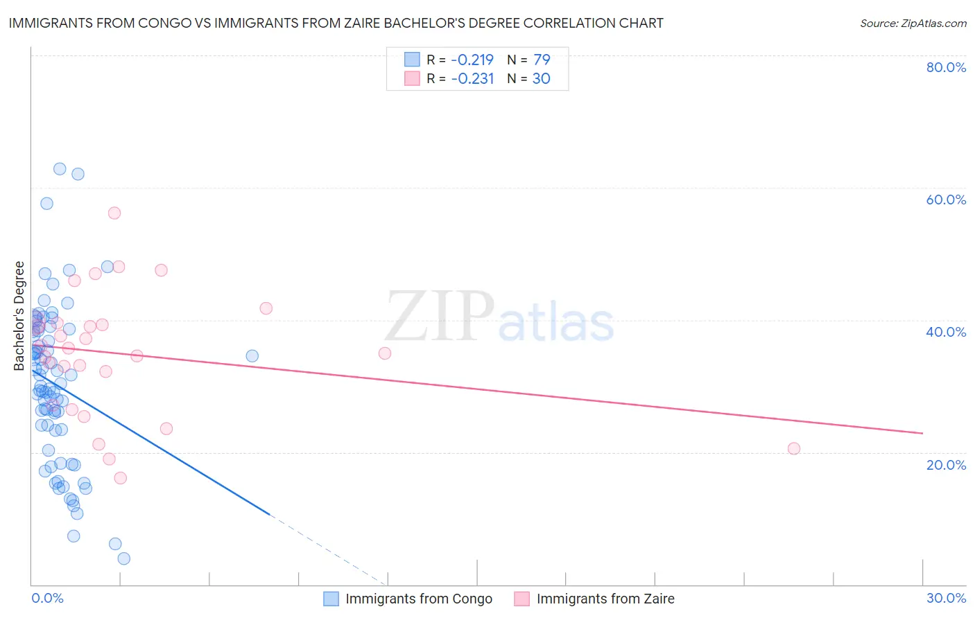 Immigrants from Congo vs Immigrants from Zaire Bachelor's Degree