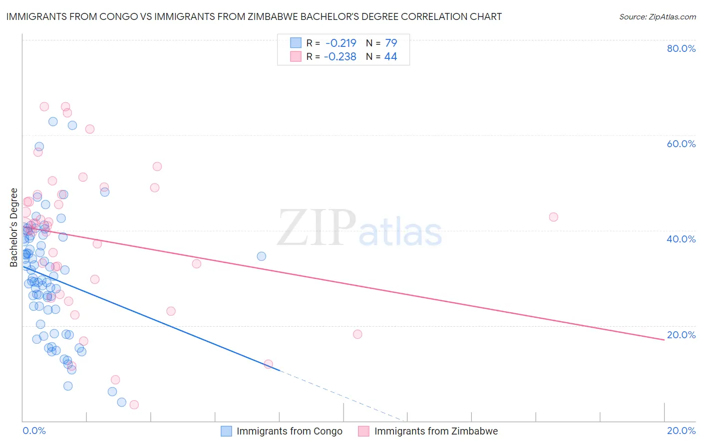 Immigrants from Congo vs Immigrants from Zimbabwe Bachelor's Degree