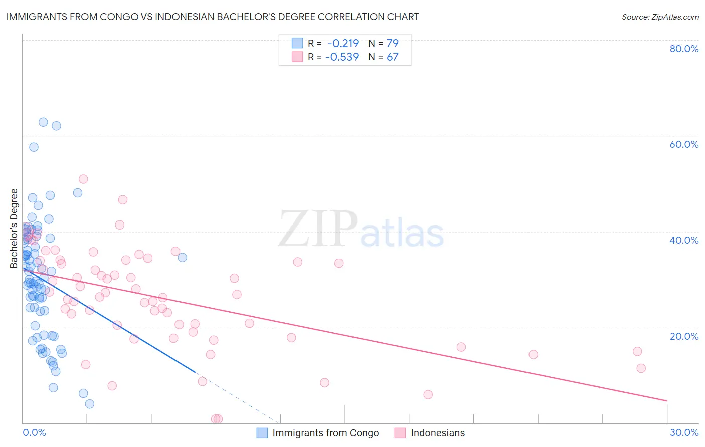 Immigrants from Congo vs Indonesian Bachelor's Degree