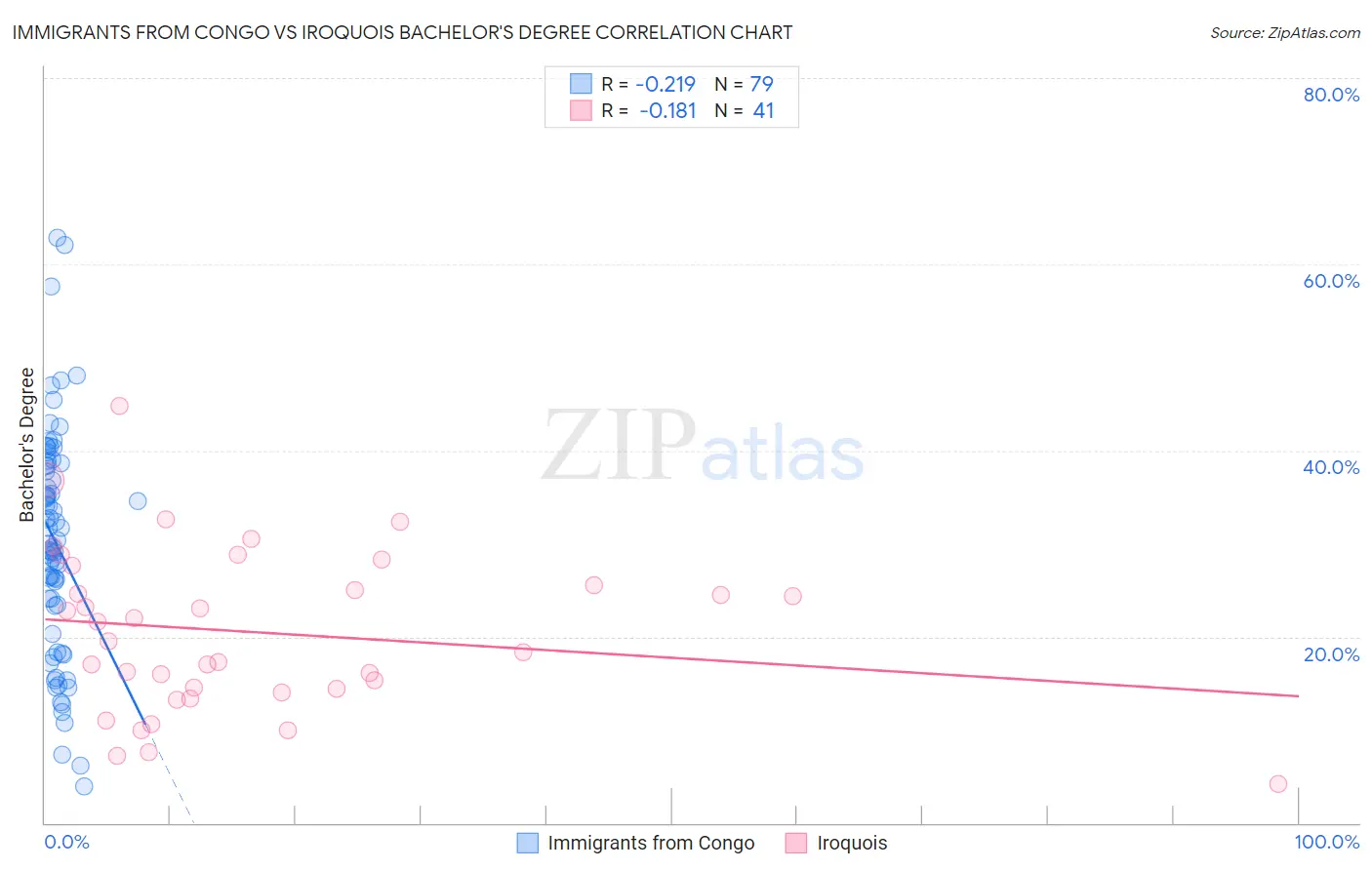 Immigrants from Congo vs Iroquois Bachelor's Degree