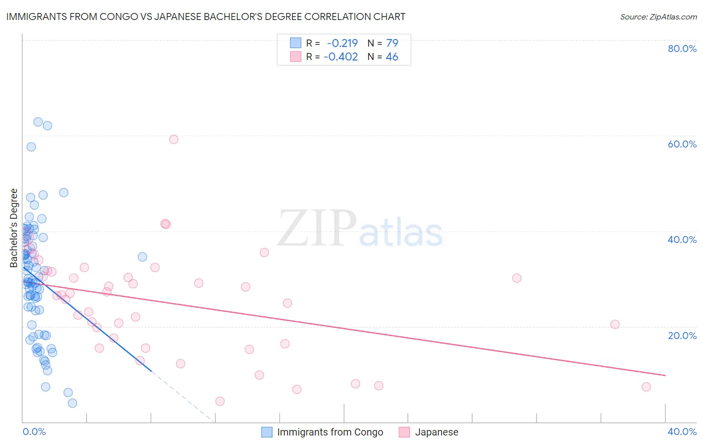 Immigrants from Congo vs Japanese Bachelor's Degree