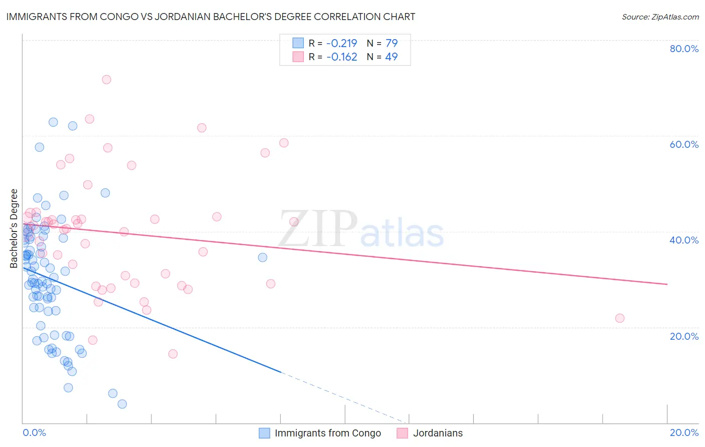 Immigrants from Congo vs Jordanian Bachelor's Degree