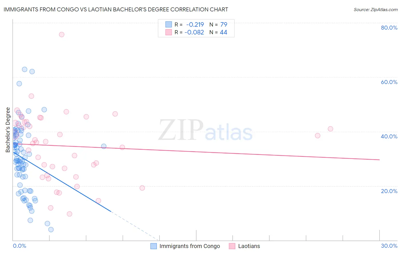 Immigrants from Congo vs Laotian Bachelor's Degree