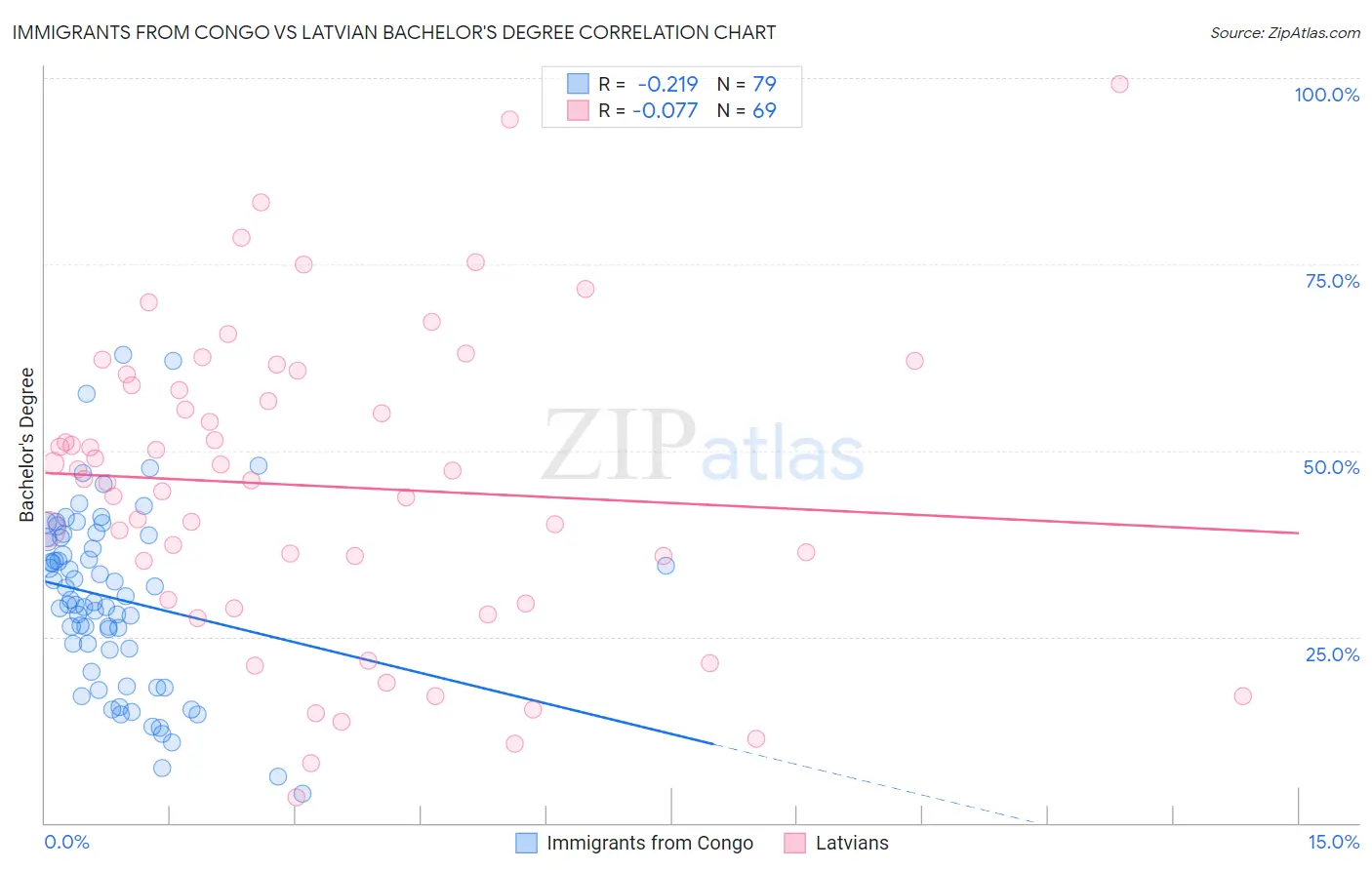 Immigrants from Congo vs Latvian Bachelor's Degree