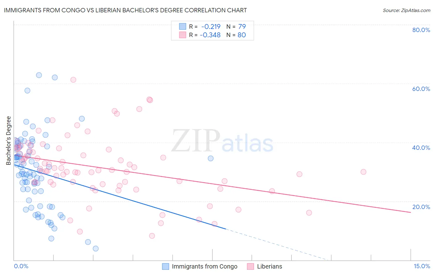 Immigrants from Congo vs Liberian Bachelor's Degree