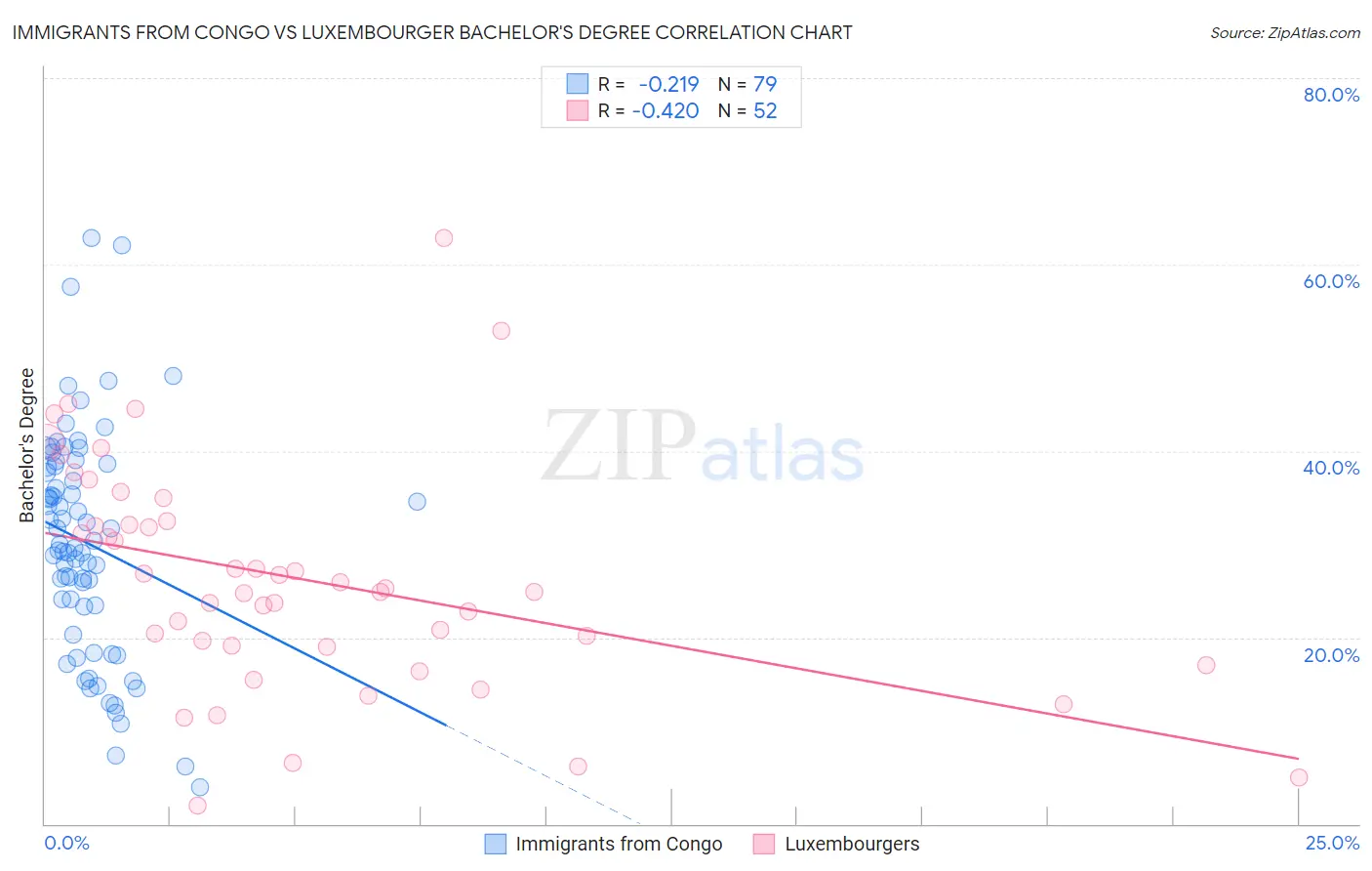 Immigrants from Congo vs Luxembourger Bachelor's Degree
