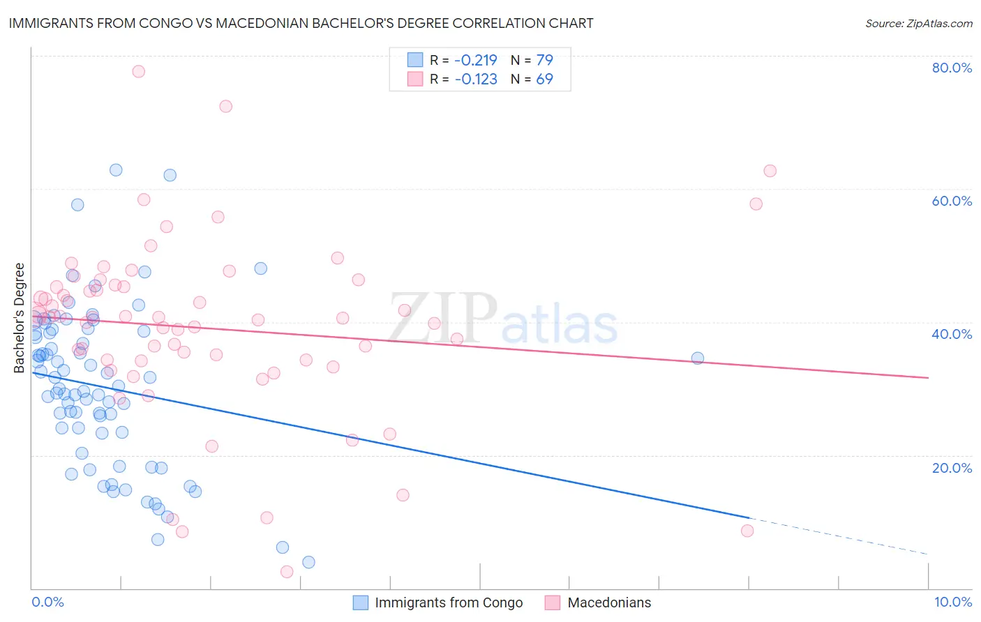 Immigrants from Congo vs Macedonian Bachelor's Degree