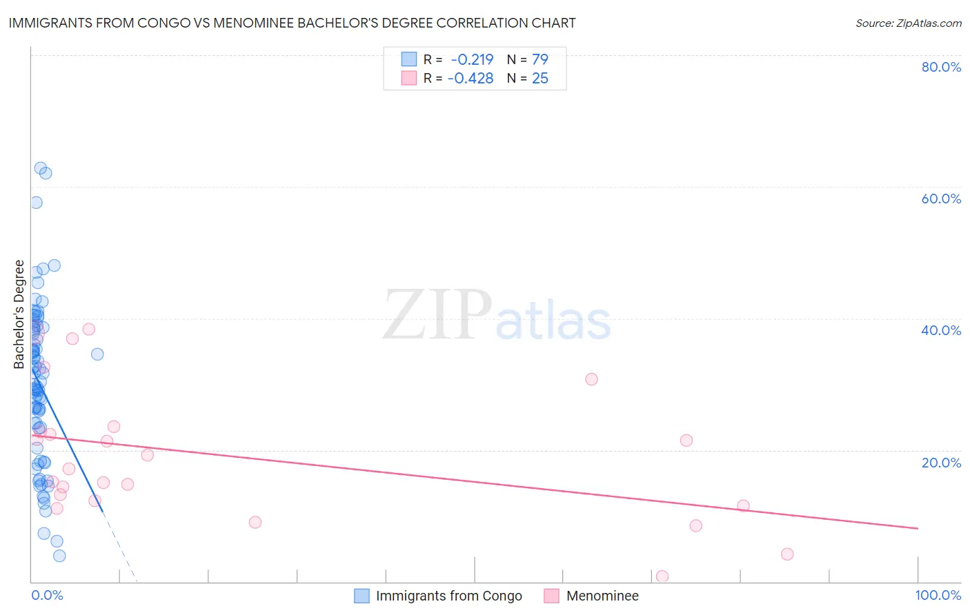 Immigrants from Congo vs Menominee Bachelor's Degree