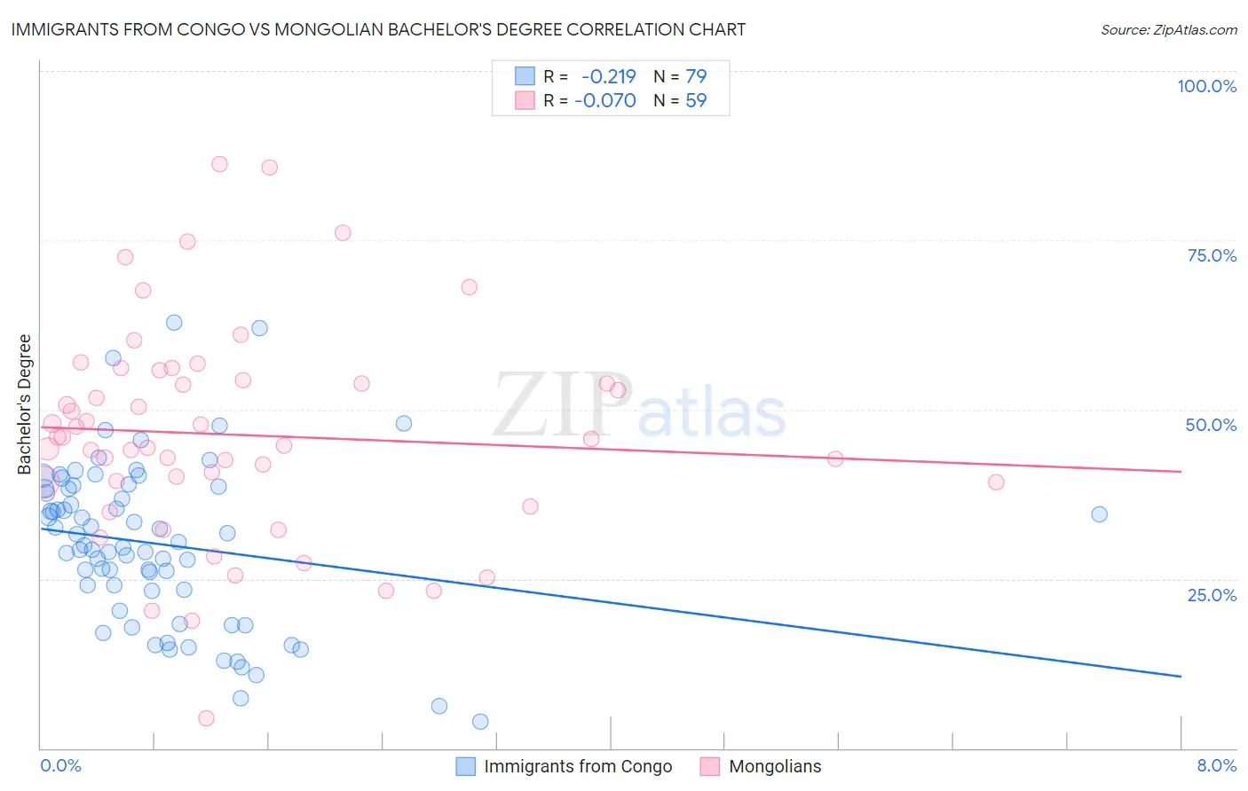 Immigrants from Congo vs Mongolian Bachelor's Degree