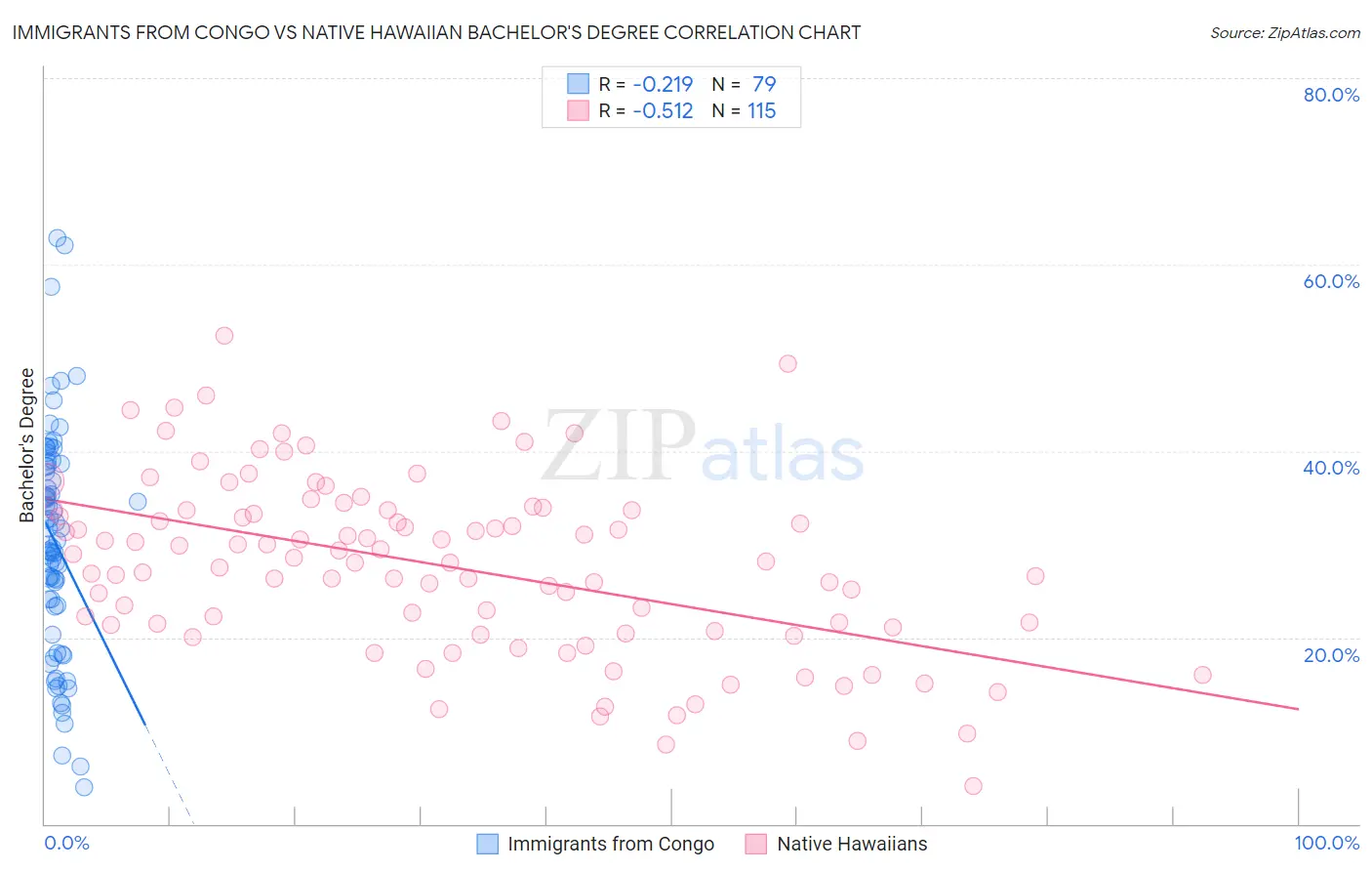 Immigrants from Congo vs Native Hawaiian Bachelor's Degree