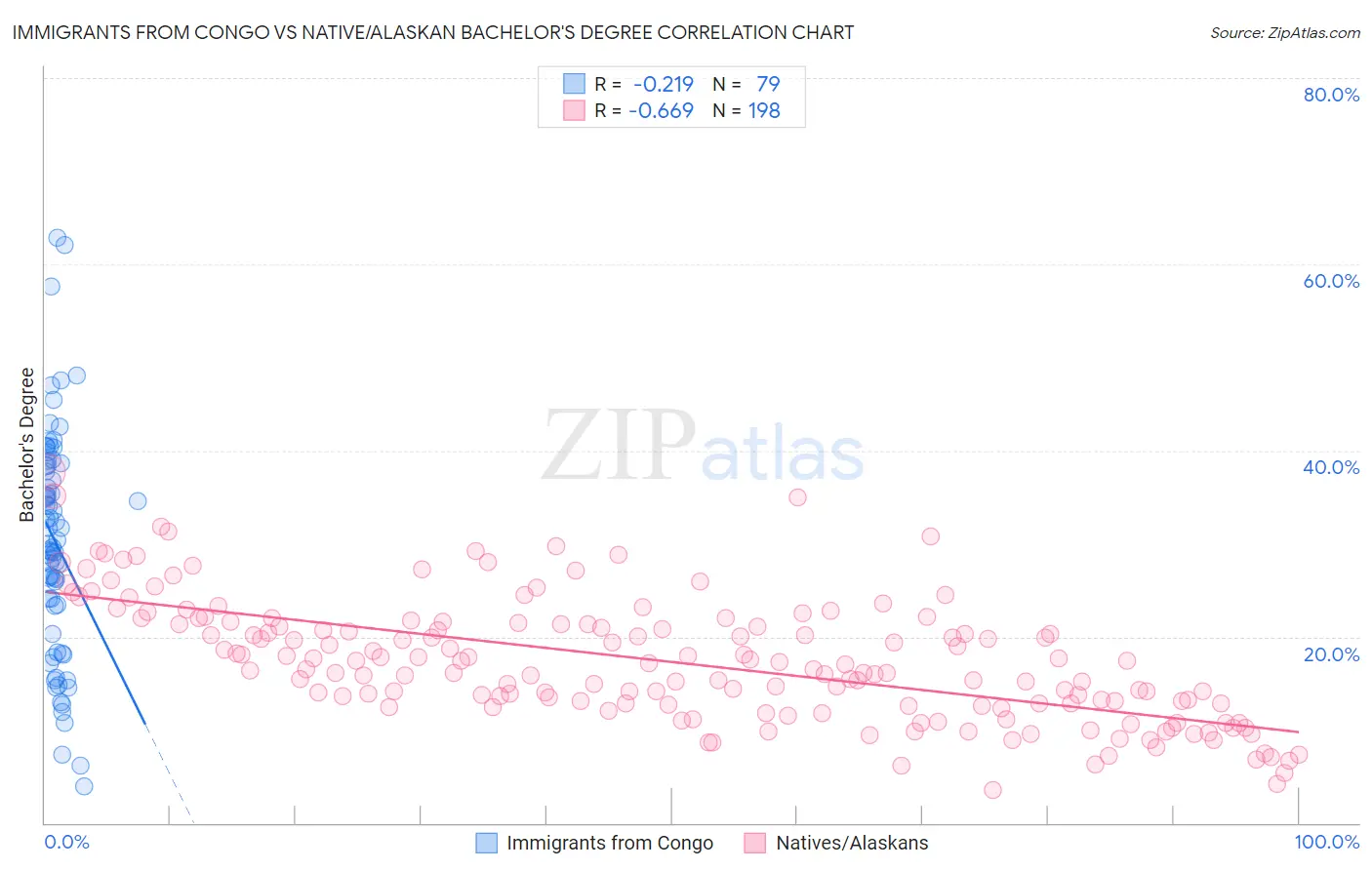 Immigrants from Congo vs Native/Alaskan Bachelor's Degree