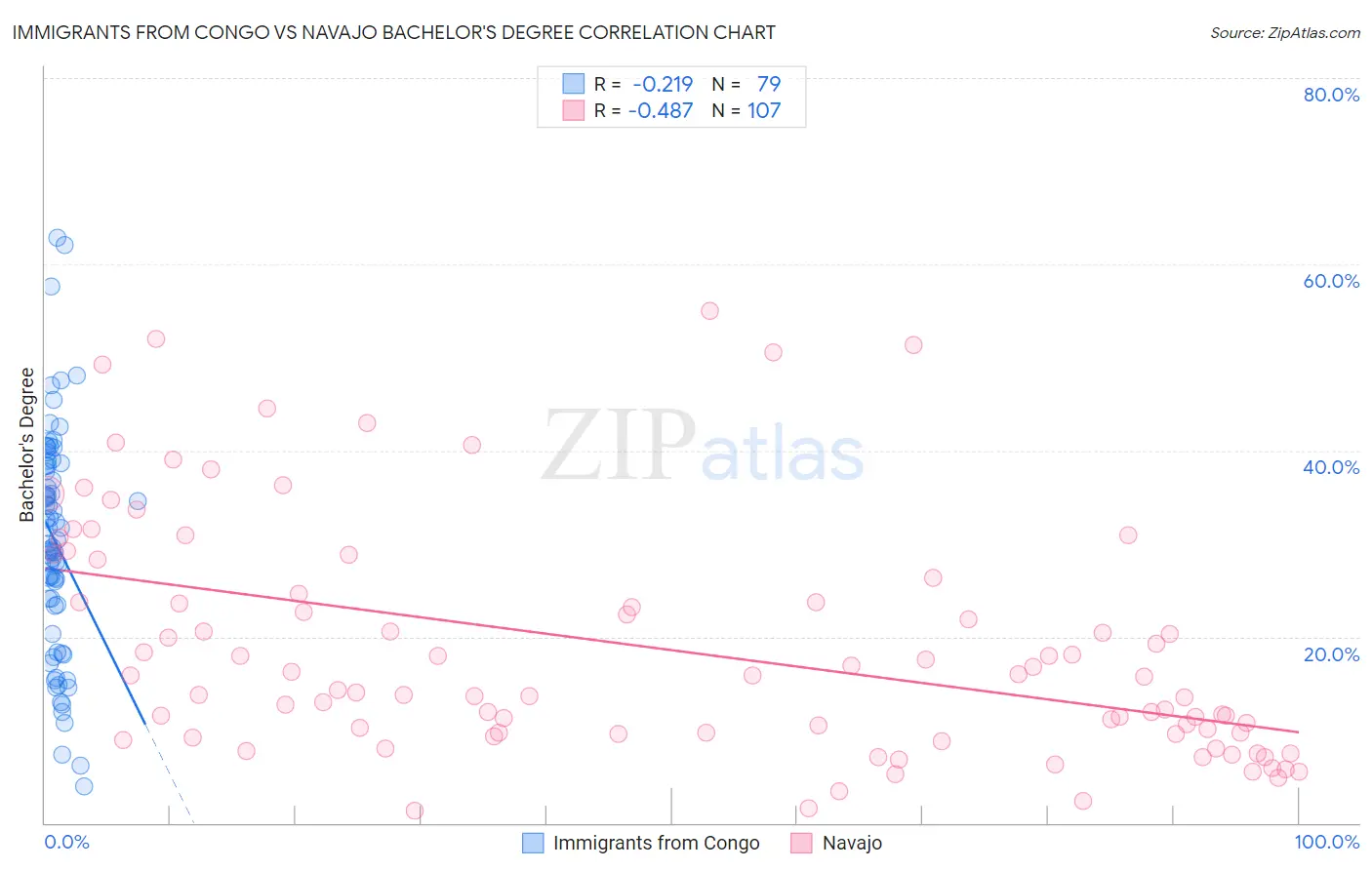 Immigrants from Congo vs Navajo Bachelor's Degree