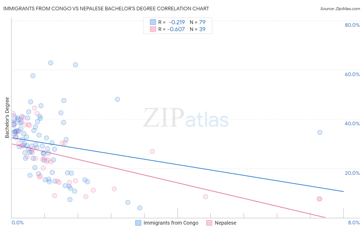Immigrants from Congo vs Nepalese Bachelor's Degree