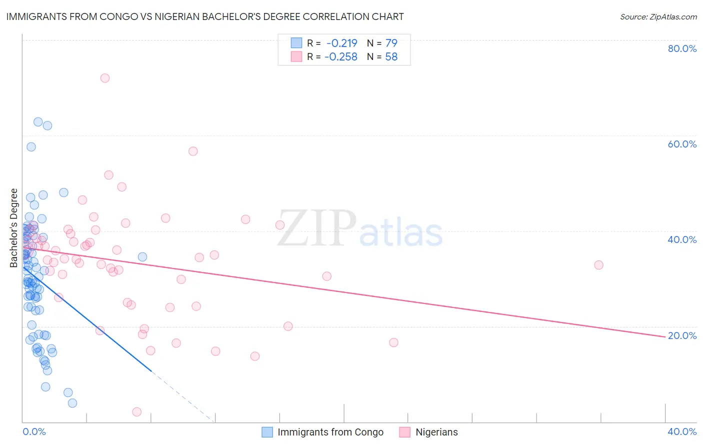 Immigrants from Congo vs Nigerian Bachelor's Degree
